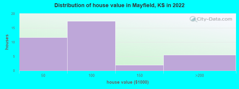 Distribution of house value in Mayfield, KS in 2022