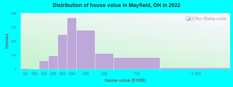 Distribution of house value in Mayfield, OH in 2022