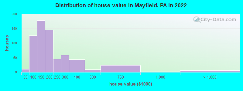 Distribution of house value in Mayfield, PA in 2022