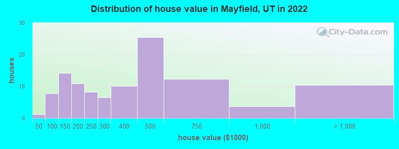 Distribution of house value in Mayfield, UT in 2022