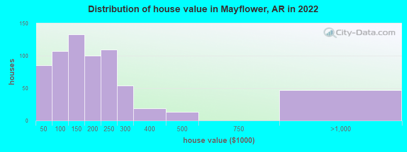 Distribution of house value in Mayflower, AR in 2019