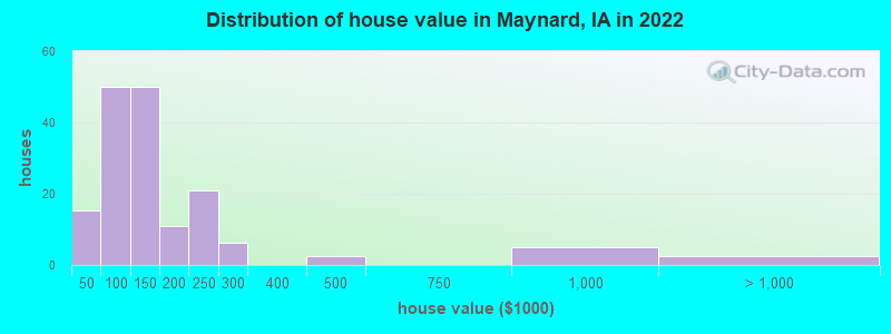Distribution of house value in Maynard, IA in 2022