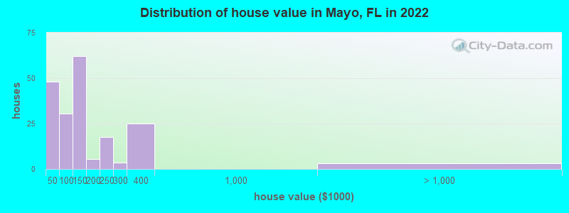 Distribution of house value in Mayo, FL in 2019