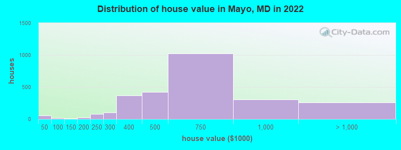 Distribution of house value in Mayo, MD in 2019