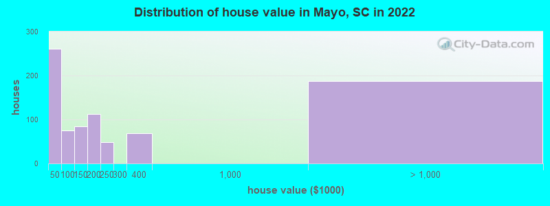 Distribution of house value in Mayo, SC in 2022