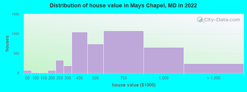 Distribution of house value in Mays Chapel, MD in 2021