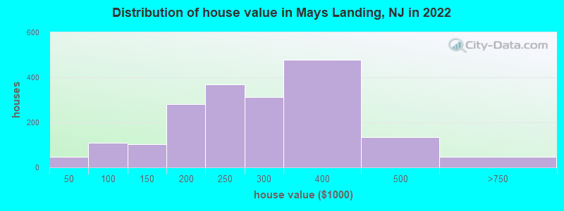 Distribution of house value in Mays Landing, NJ in 2021