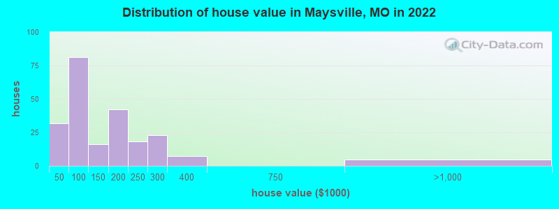 Distribution of house value in Maysville, MO in 2021
