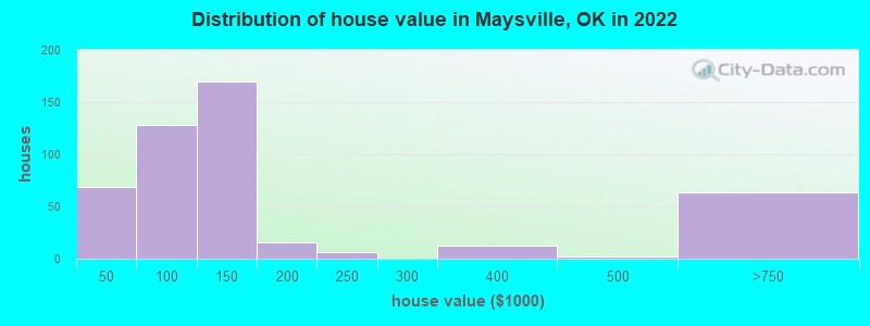 Distribution of house value in Maysville, OK in 2022