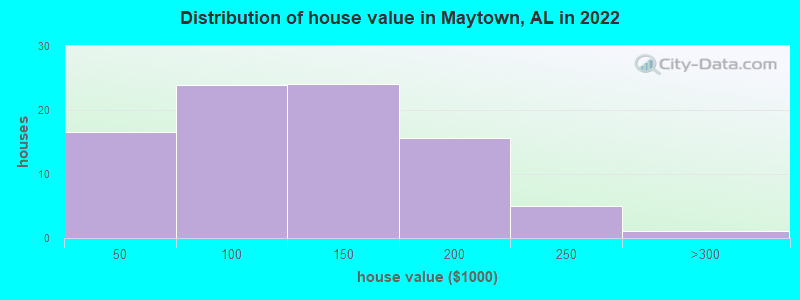Distribution of house value in Maytown, AL in 2022