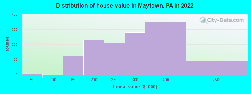 Distribution of house value in Maytown, PA in 2022