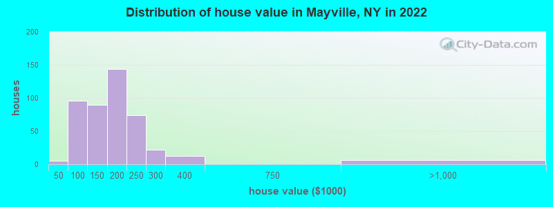 Distribution of house value in Mayville, NY in 2022