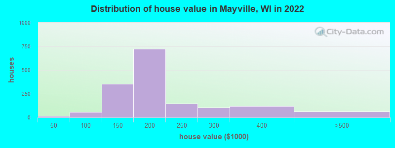 Distribution of house value in Mayville, WI in 2021