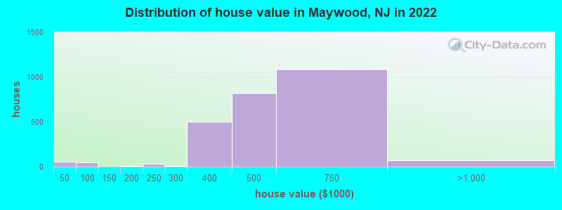 Distribution of house value in Maywood, NJ in 2019