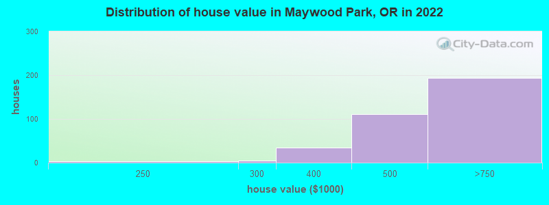 Distribution of house value in Maywood Park, OR in 2019