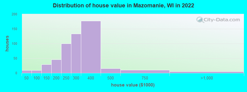 Distribution of house value in Mazomanie, WI in 2019