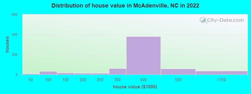 Distribution of house value in McAdenville, NC in 2022
