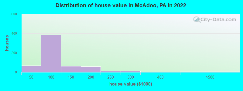 Distribution of house value in McAdoo, PA in 2022
