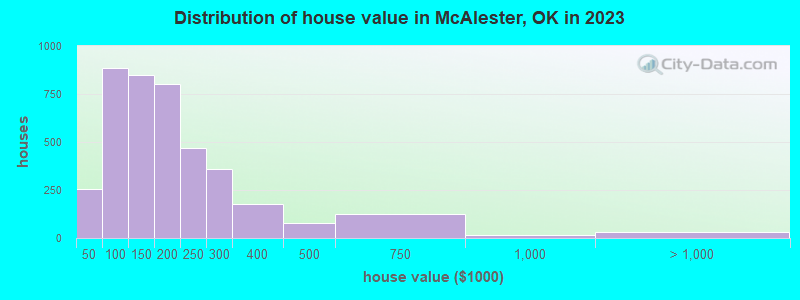 Distribution of house value in McAlester, OK in 2022