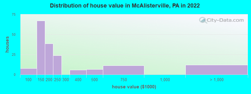 Distribution of house value in McAlisterville, PA in 2022