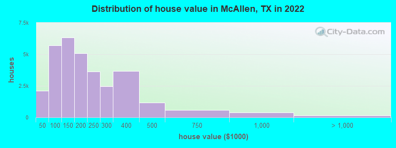 Distribution of house value in McAllen, TX in 2019