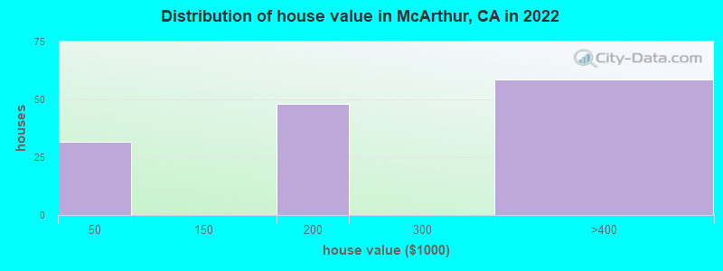 Distribution of house value in McArthur, CA in 2022