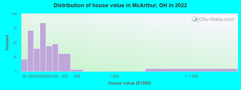Distribution of house value in McArthur, OH in 2022