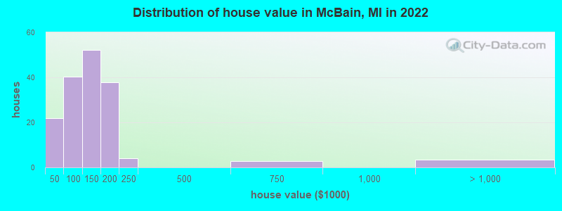 Distribution of house value in McBain, MI in 2021