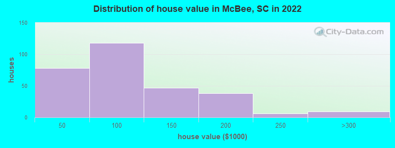 Distribution of house value in McBee, SC in 2022