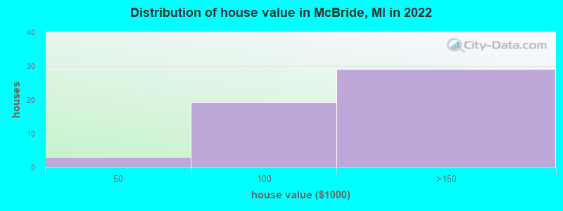 Distribution of house value in McBride, MI in 2021