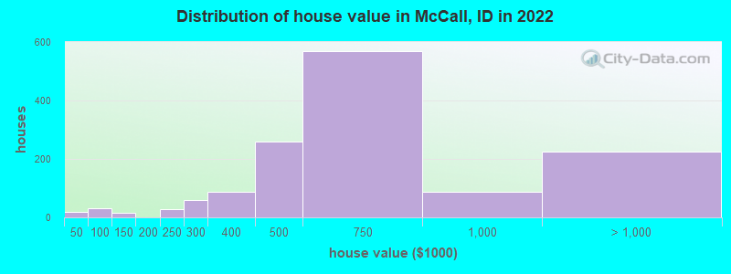 Distribution of house value in McCall, ID in 2019