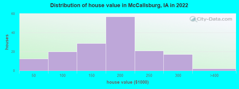 Distribution of house value in McCallsburg, IA in 2022