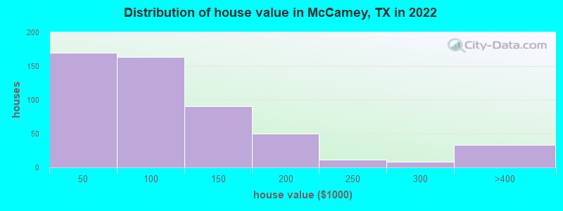 Distribution of house value in McCamey, TX in 2022