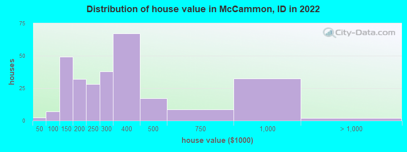 Distribution of house value in McCammon, ID in 2022