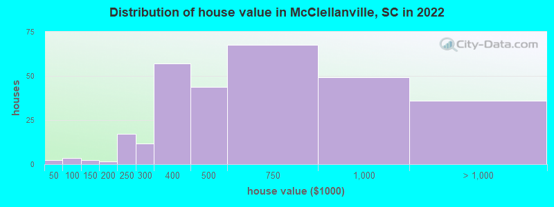 Distribution of house value in McClellanville, SC in 2022