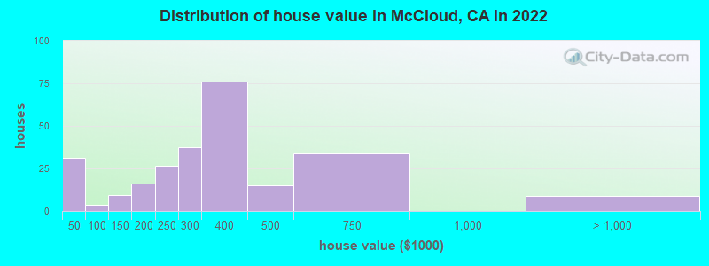 Distribution of house value in McCloud, CA in 2019