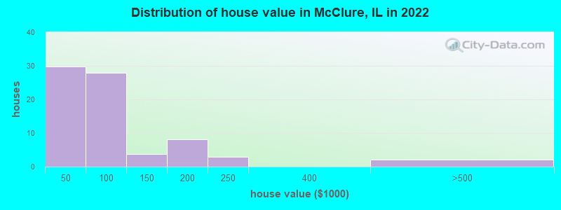 Distribution of house value in McClure, IL in 2022