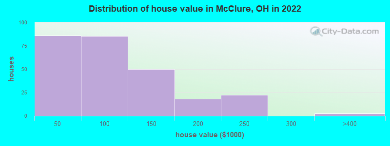 Distribution of house value in McClure, OH in 2022