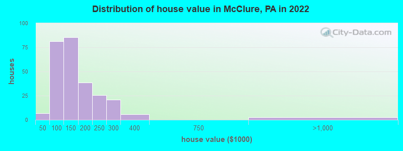 Distribution of house value in McClure, PA in 2022