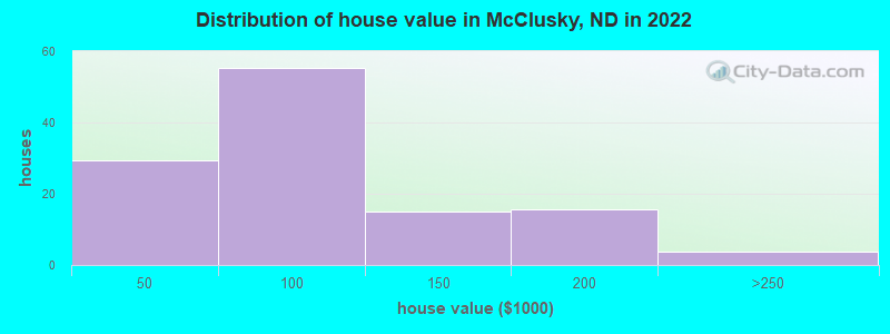 Distribution of house value in McClusky, ND in 2022