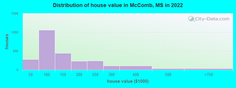 Distribution of house value in McComb, MS in 2022
