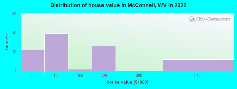 Distribution of house value in McConnell, WV in 2022