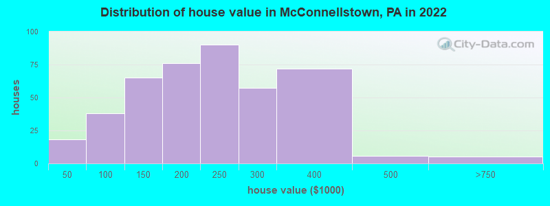 Distribution of house value in McConnellstown, PA in 2022