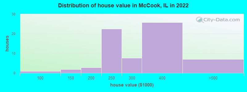Distribution of house value in McCook, IL in 2022