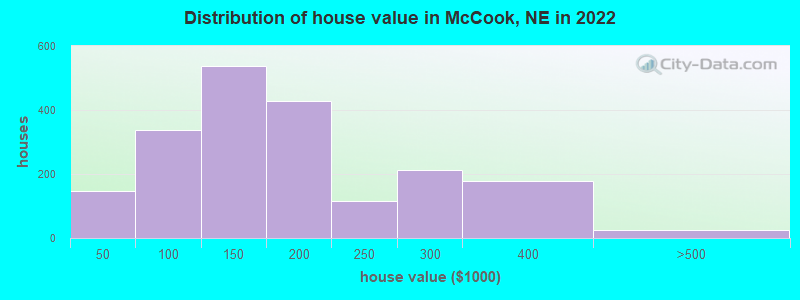 Distribution of house value in McCook, NE in 2021