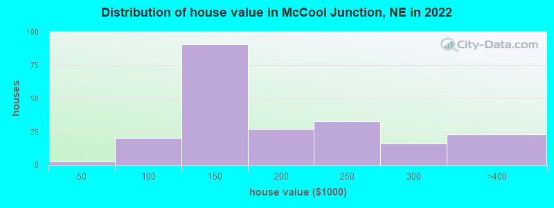 Distribution of house value in McCool Junction, NE in 2022