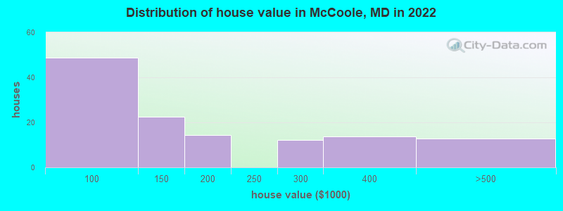 Distribution of house value in McCoole, MD in 2022