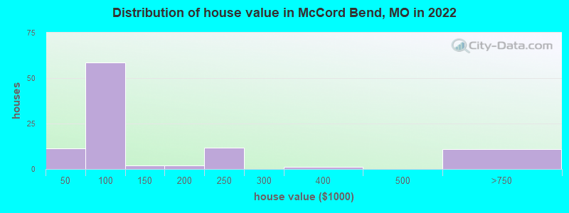 Distribution of house value in McCord Bend, MO in 2022