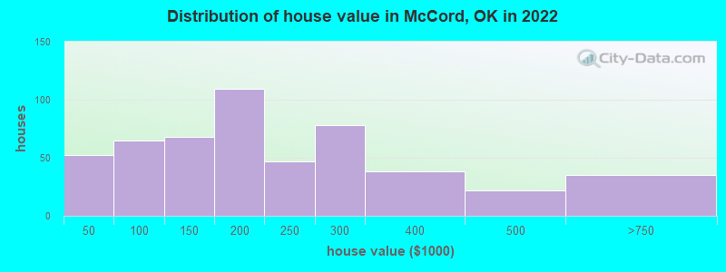 Distribution of house value in McCord, OK in 2022