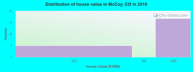 Distribution of house value in McCoy, CO in 2019